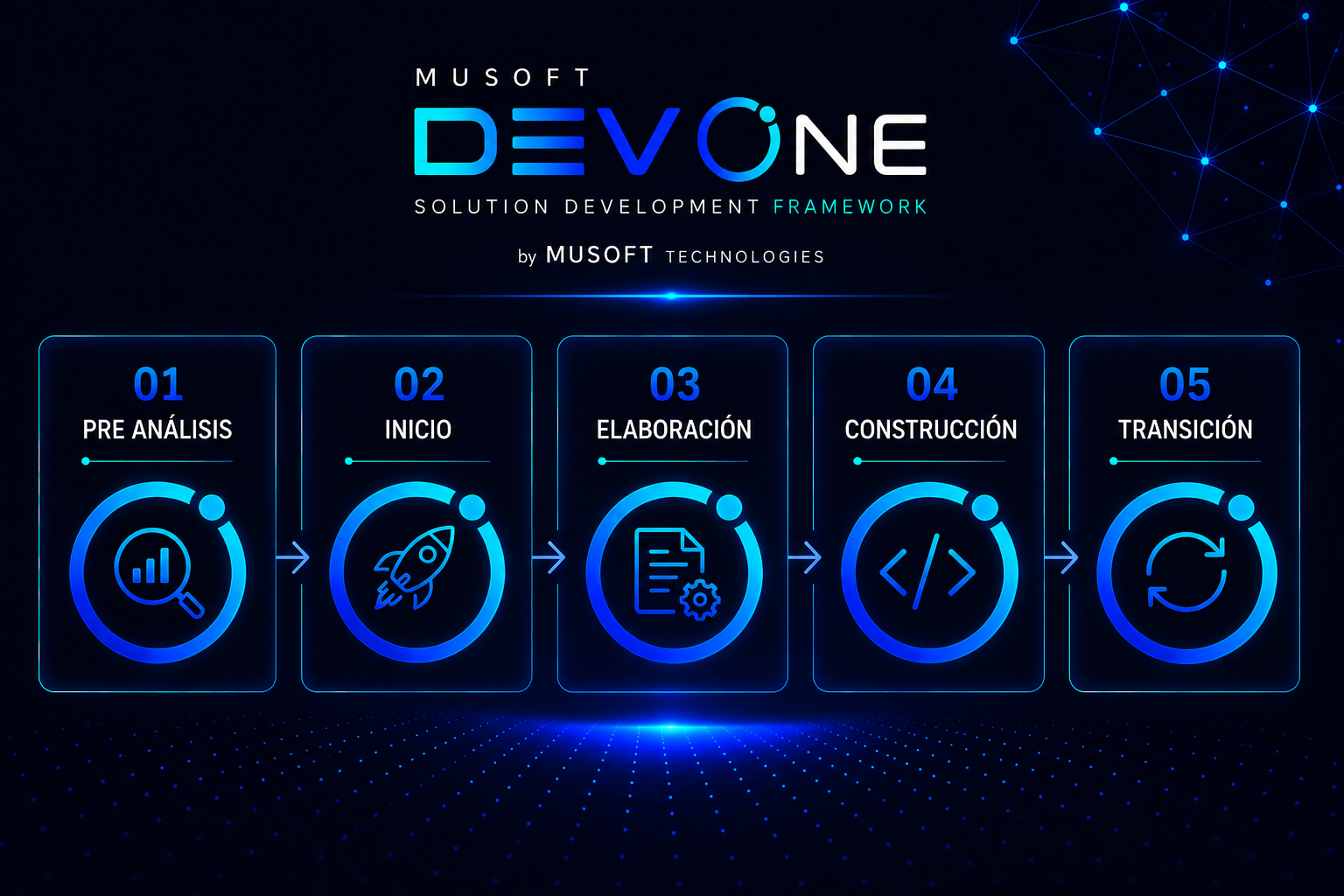 Metodolog&iacute;a DEV ONE: pre an&aacute;lisis, inicio, elaboraci&oacute;n, construcci&oacute;n y transici&oacute;n